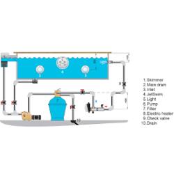Obudowa wykonana z poliamidu. Element grzewczy stanowią specjalne pręty grzewcze. W komplecie znajduje się termostat do ustawiania żądanej temperatury wody w basenie od 0 do 45 stopni C, czujnik przepływu, termostat bezpieczeństwa, przyłącza do instalacji basenowej z tworzywa rura klejona 50 mm. Dostępny też w wersji z grzałką tytanową do pracy przy wodzie słonej – dodaj „T” przy kodzie podstawowym!